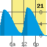 Levelock tide chart for Thursday, July 21, 2022