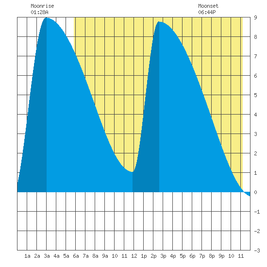 Levelock tide chart for Friday, July 22, 2022