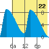 Levelock tide chart for Friday, July 22, 2022