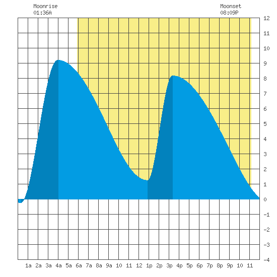 Levelock tide chart for Saturday, July 23, 2022