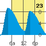 Levelock tide chart for Saturday, July 23, 2022