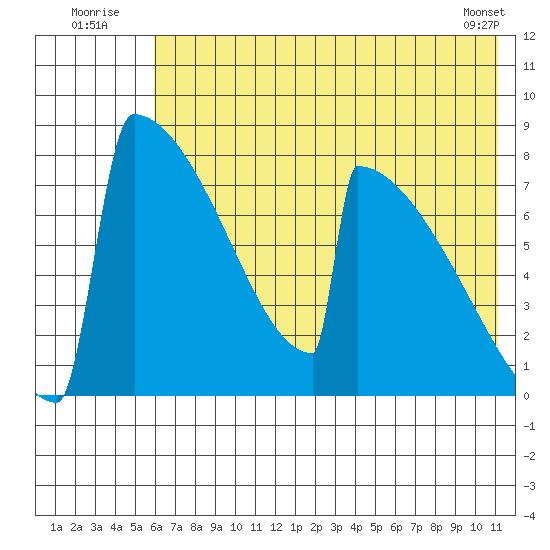 Levelock tide chart for Sunday, July 24, 2022