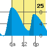 Levelock tide chart for Monday, July 25, 2022
