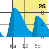 Levelock tide chart for Tuesday, July 26, 2022