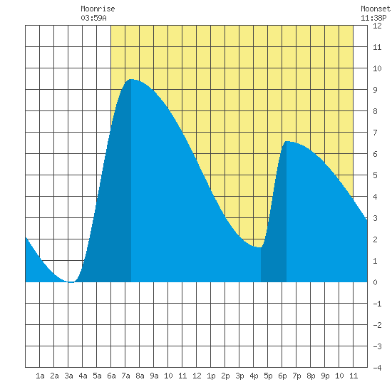 Levelock tide chart for Wednesday, July 27, 2022