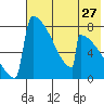 Levelock tide chart for Wednesday, July 27, 2022
