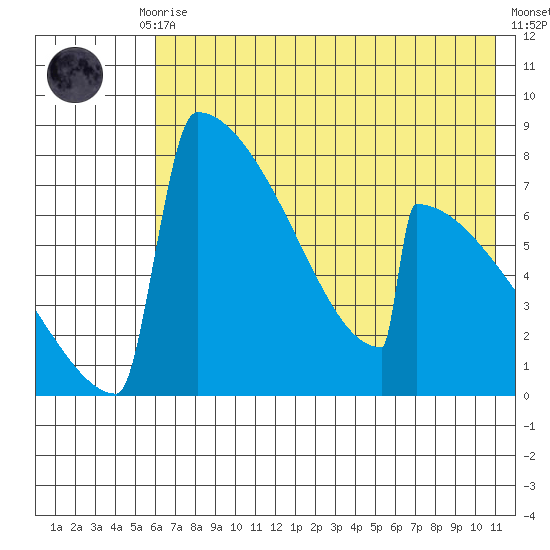 Levelock tide chart for Thursday, July 28, 2022