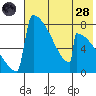 Levelock tide chart for Thursday, July 28, 2022