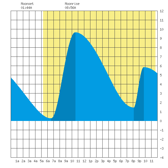 Levelock tide chart for Saturday, July 2, 2022