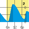 Levelock tide chart for Saturday, July 2, 2022
