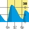 Levelock tide chart for Saturday, July 30, 2022
