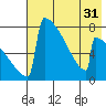 Levelock tide chart for Sunday, July 31, 2022