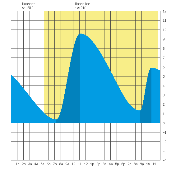 Levelock tide chart for Sunday, July 3, 2022