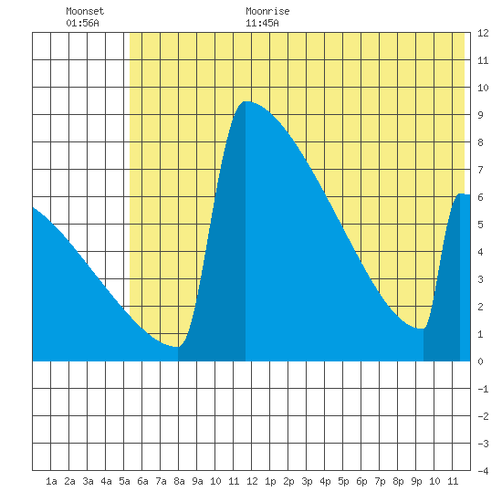 Levelock tide chart for Monday, July 4, 2022