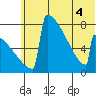 Levelock tide chart for Monday, July 4, 2022