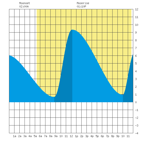 Levelock tide chart for Tuesday, July 5, 2022