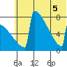 Levelock tide chart for Tuesday, July 5, 2022