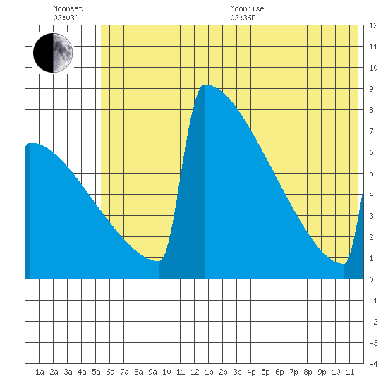 Levelock tide chart for Wednesday, July 6, 2022
