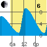 Levelock tide chart for Wednesday, July 6, 2022