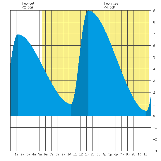 Levelock tide chart for Thursday, July 7, 2022
