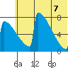 Levelock tide chart for Thursday, July 7, 2022