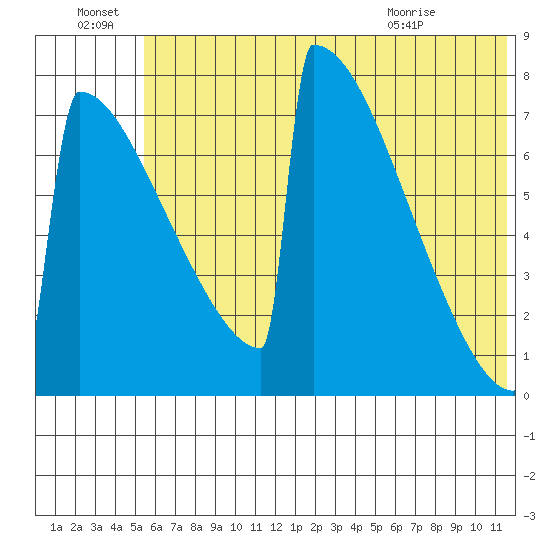 Levelock tide chart for Friday, July 8, 2022