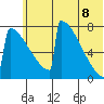 Levelock tide chart for Friday, July 8, 2022