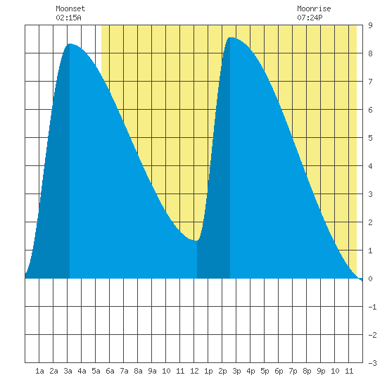 Levelock tide chart for Saturday, July 9, 2022