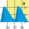 Levelock tide chart for Saturday, July 9, 2022