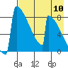 Levelock tide chart for Wednesday, August 10, 2022