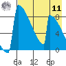 Levelock tide chart for Thursday, August 11, 2022