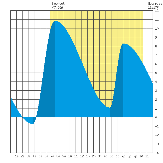 Levelock tide chart for Friday, August 12, 2022