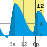 Levelock tide chart for Friday, August 12, 2022