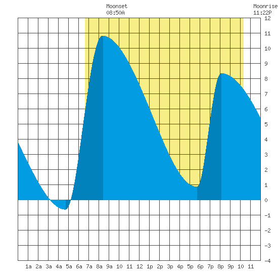 Levelock tide chart for Saturday, August 13, 2022