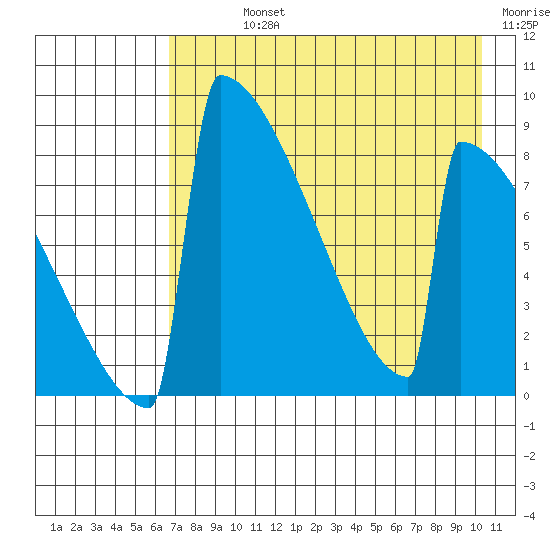 Levelock tide chart for Sunday, August 14, 2022