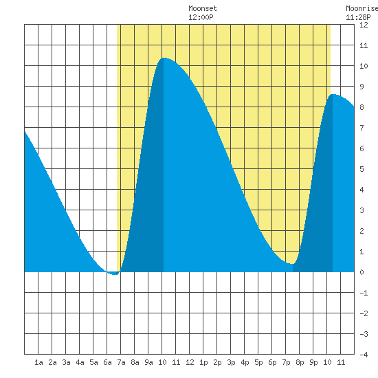 Levelock tide chart for Monday, August 15, 2022