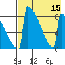 Levelock tide chart for Monday, August 15, 2022