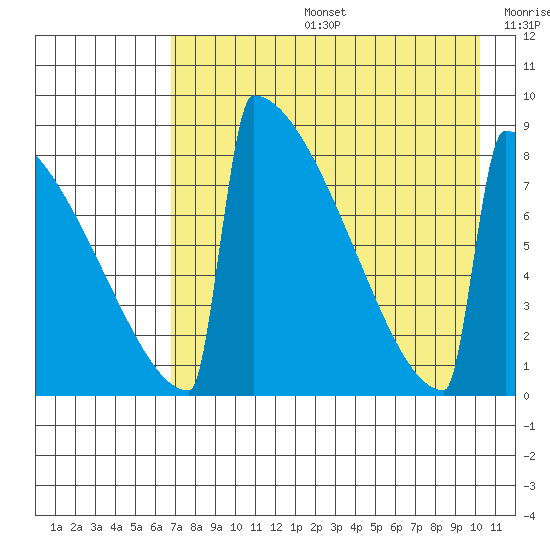 Levelock tide chart for Tuesday, August 16, 2022