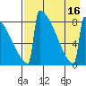 Levelock tide chart for Tuesday, August 16, 2022