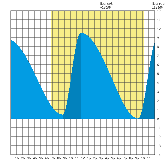 Levelock tide chart for Wednesday, August 17, 2022