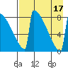 Levelock tide chart for Wednesday, August 17, 2022