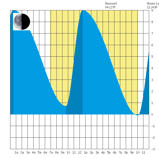 Levelock tide chart for Thursday, August 18, 2022