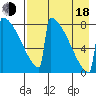 Levelock tide chart for Thursday, August 18, 2022