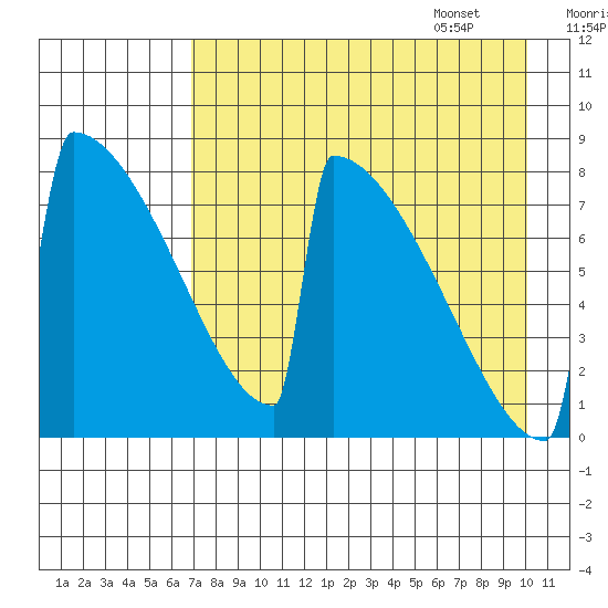 Levelock tide chart for Friday, August 19, 2022