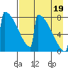 Levelock tide chart for Friday, August 19, 2022