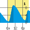 Levelock tide chart for Monday, August 1, 2022