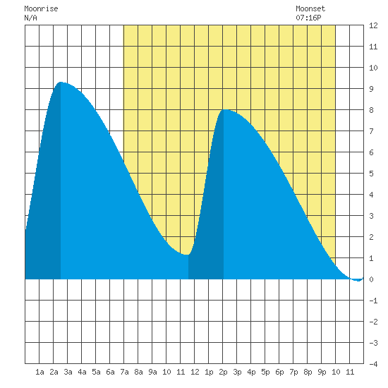 Levelock tide chart for Saturday, August 20, 2022