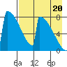 Levelock tide chart for Saturday, August 20, 2022