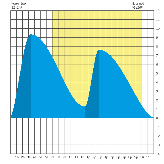 Levelock tide chart for Sunday, August 21, 2022