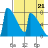 Levelock tide chart for Sunday, August 21, 2022